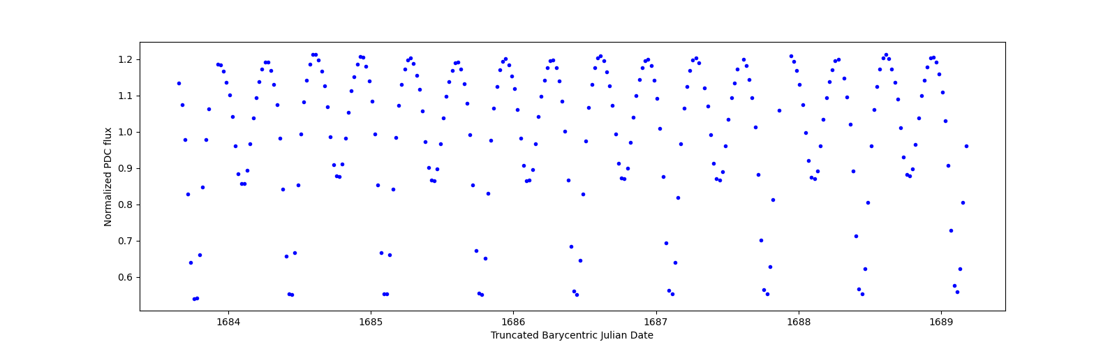 Zoomed-in timeseries plot