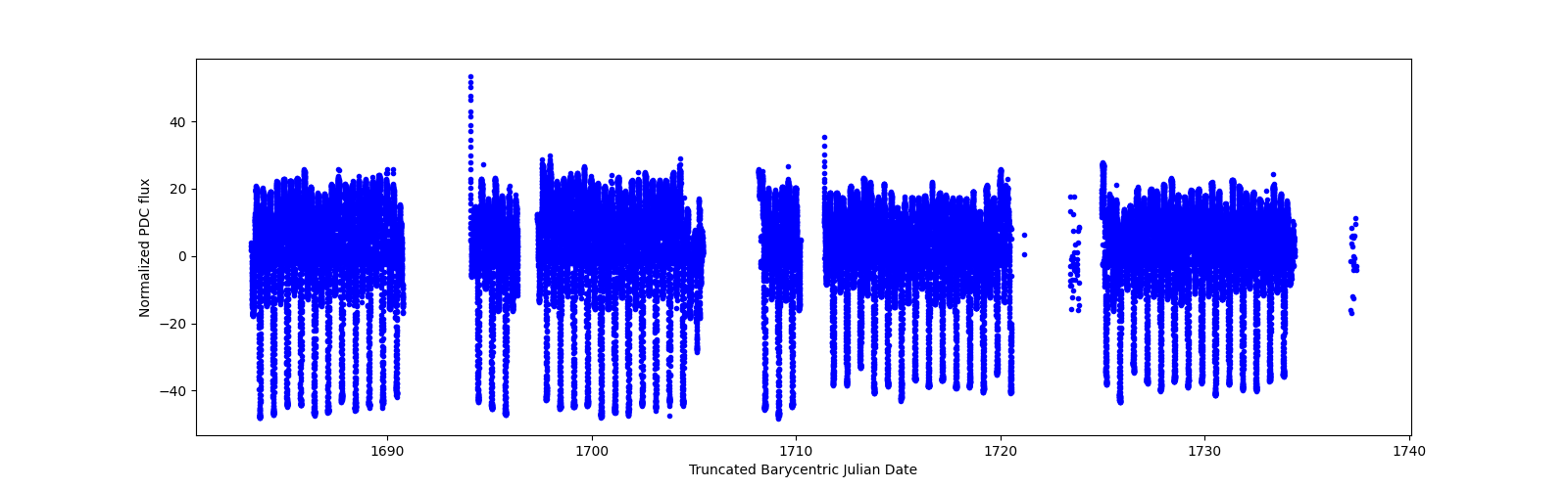 Timeseries plot