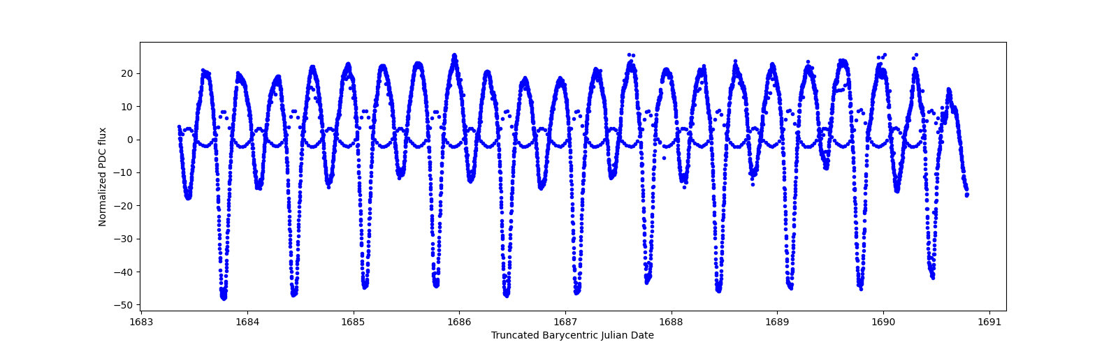 Zoomed-in timeseries plot