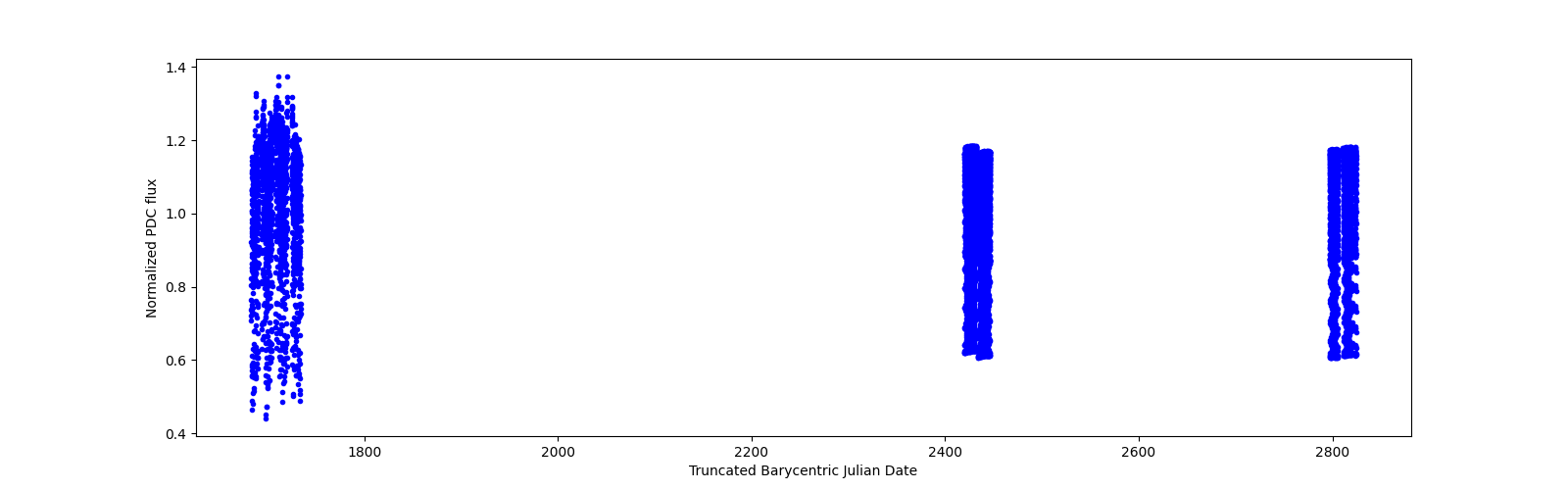 Timeseries plot