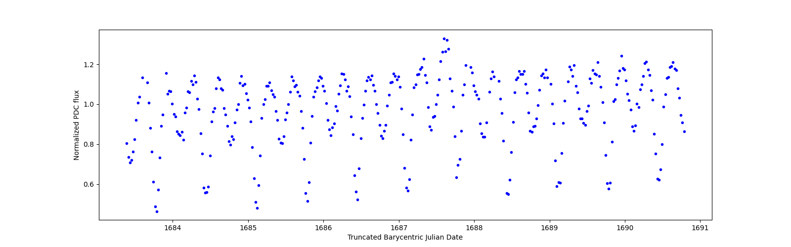 Zoomed-in timeseries plot