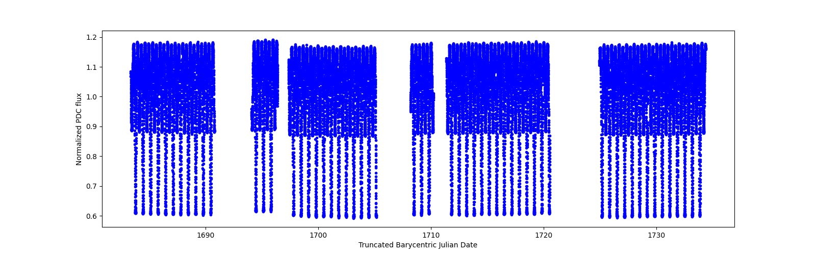 Timeseries plot