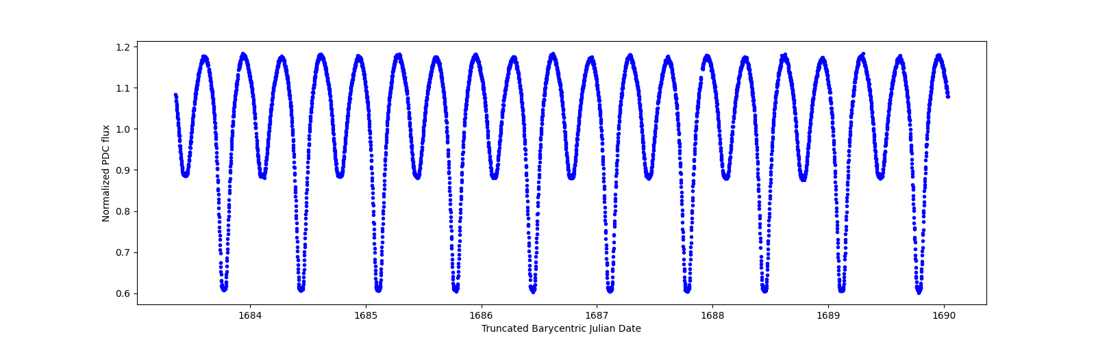 Zoomed-in timeseries plot