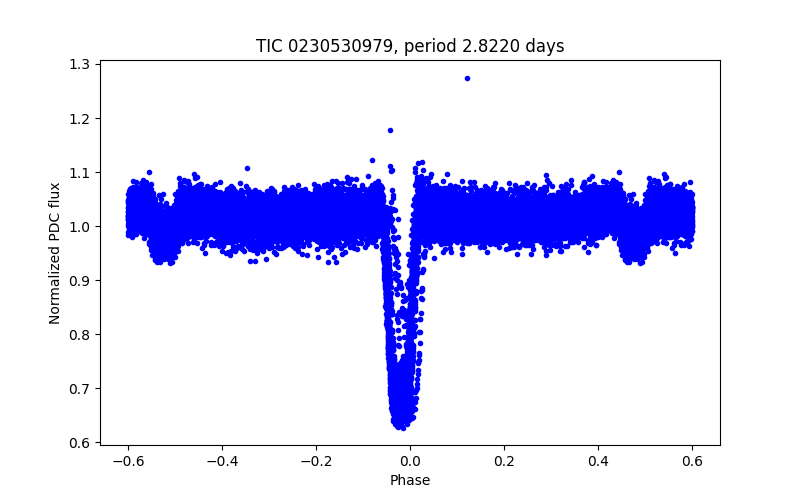 Phase plot