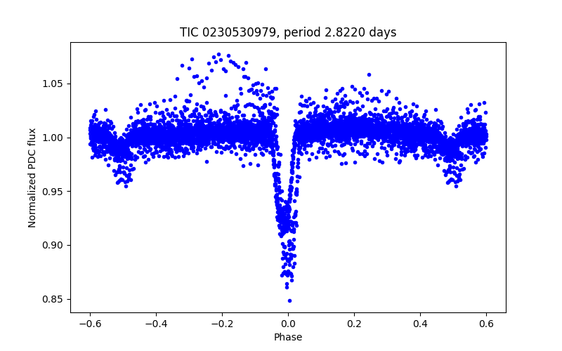 Phase plot
