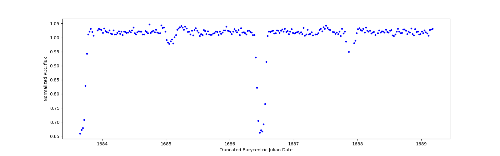 Zoomed-in timeseries plot