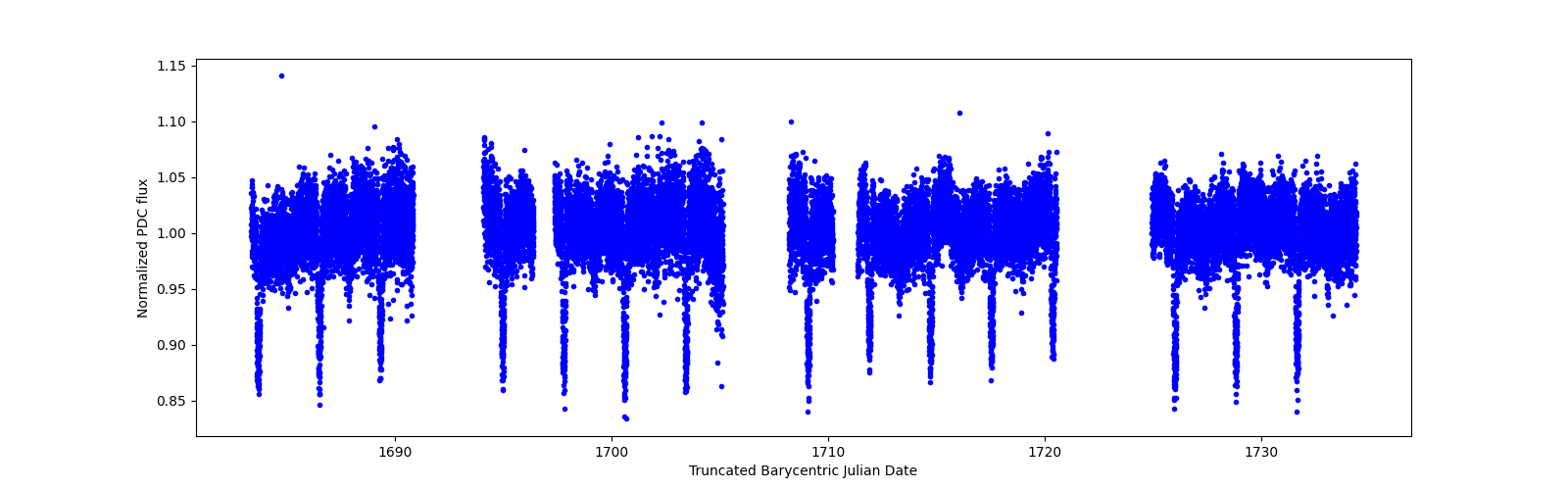 Timeseries plot