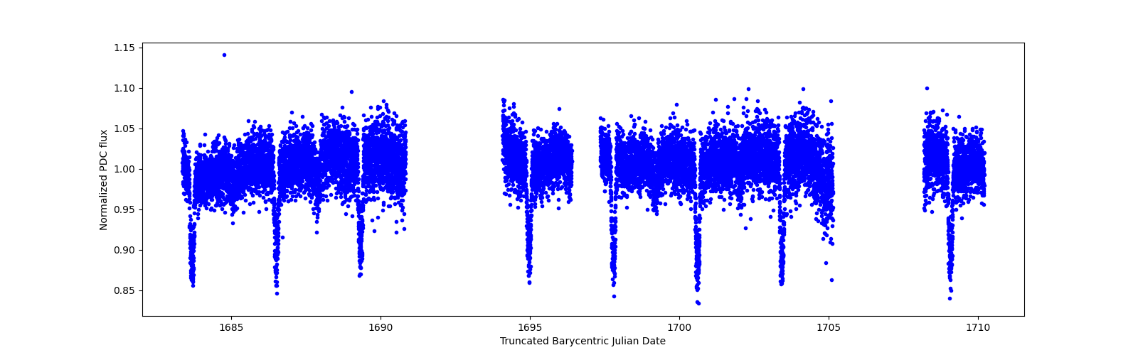 Zoomed-in timeseries plot