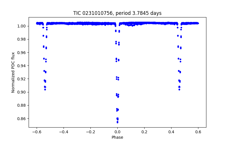 Phase plot