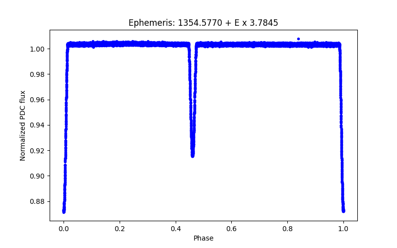 Phase plot