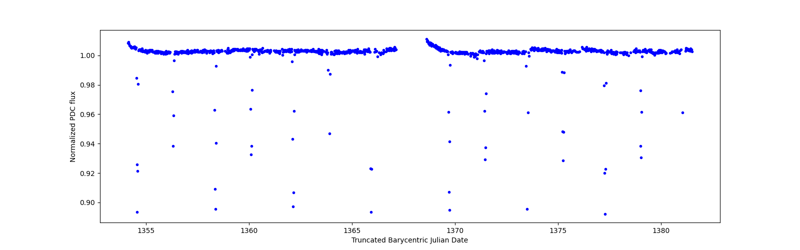 Timeseries plot