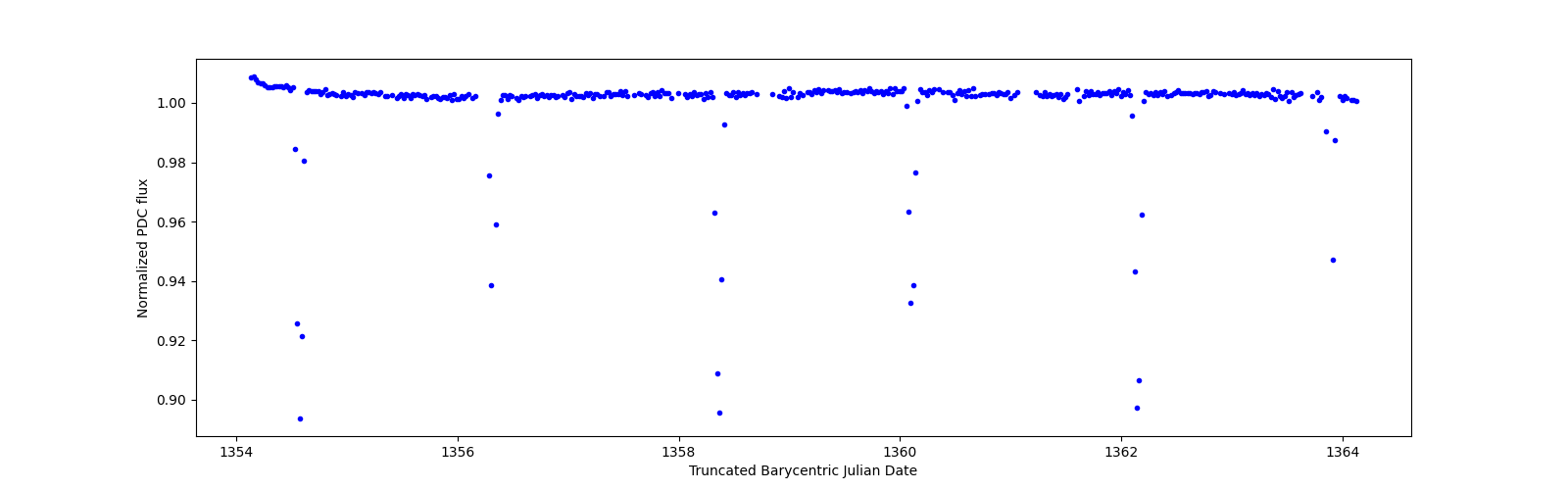 Zoomed-in timeseries plot