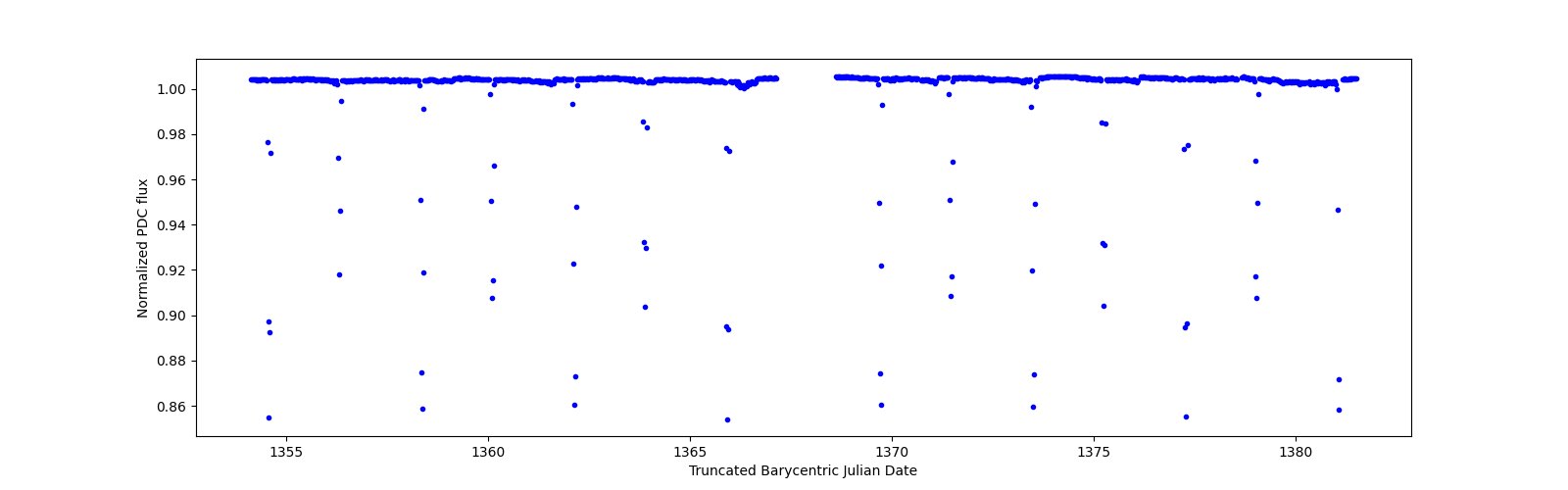 Timeseries plot