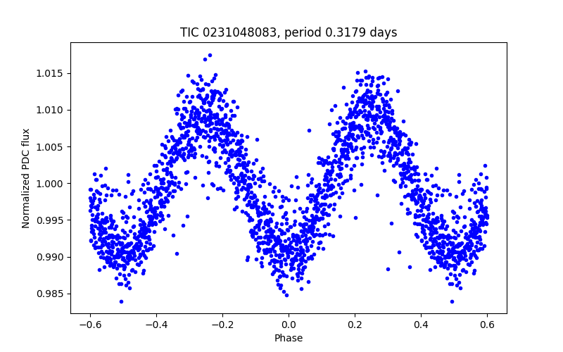 Phase plot