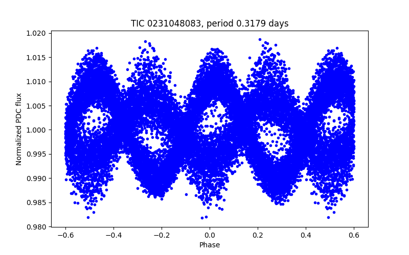 Phase plot