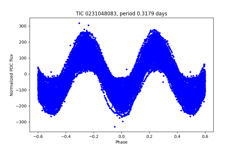 Phase plot
