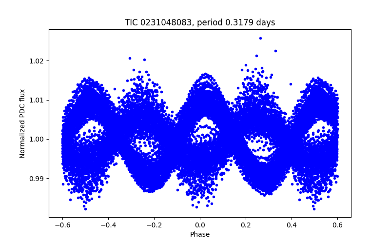 Phase plot