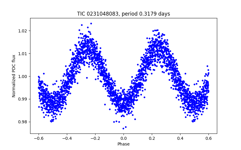Phase plot