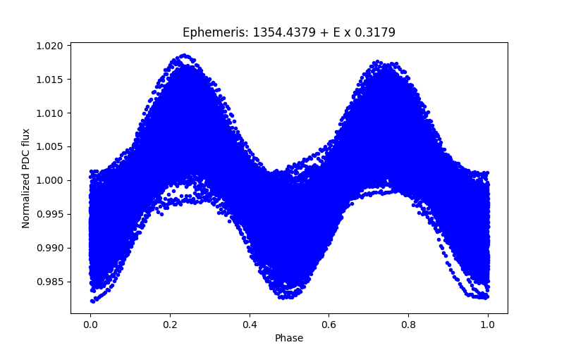 Phase plot