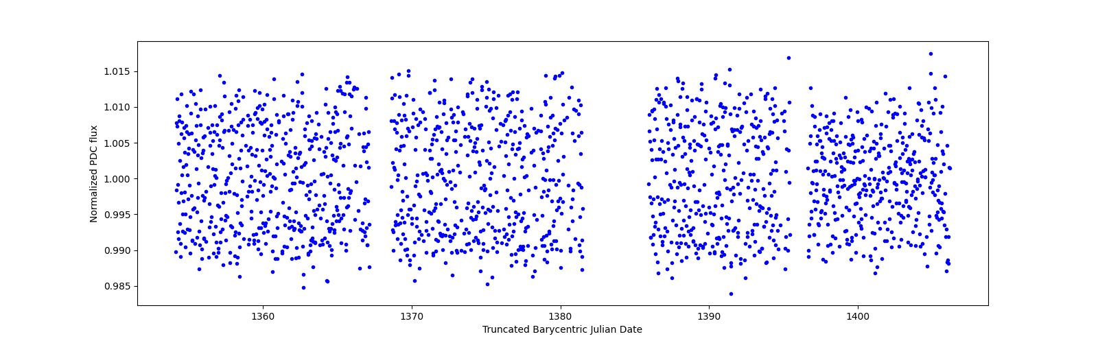 Timeseries plot