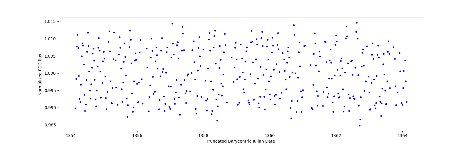 Zoomed-in timeseries plot