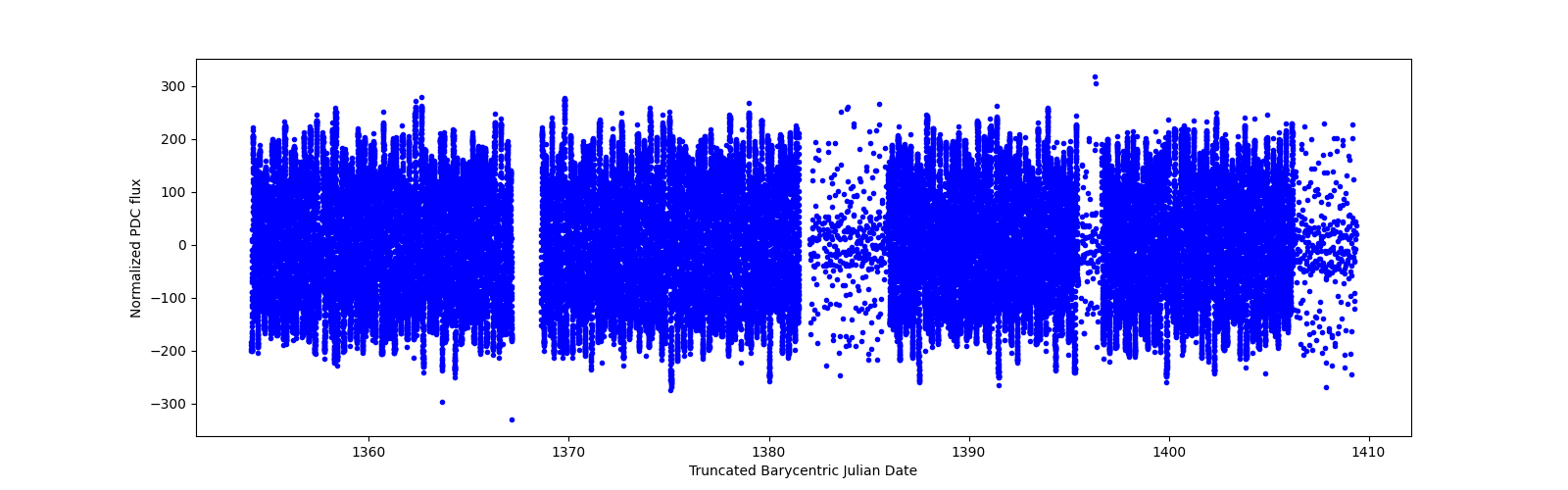 Timeseries plot