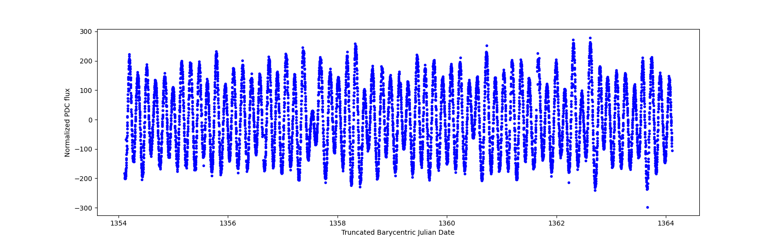 Zoomed-in timeseries plot