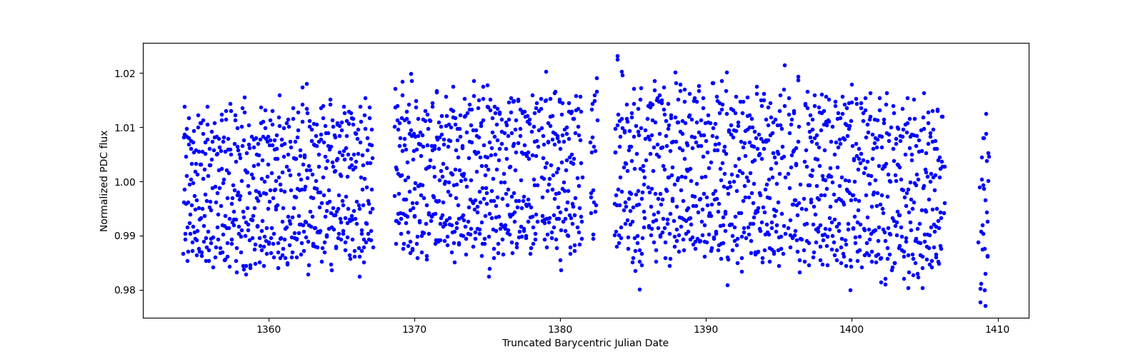 Timeseries plot