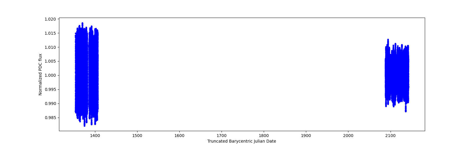 Timeseries plot