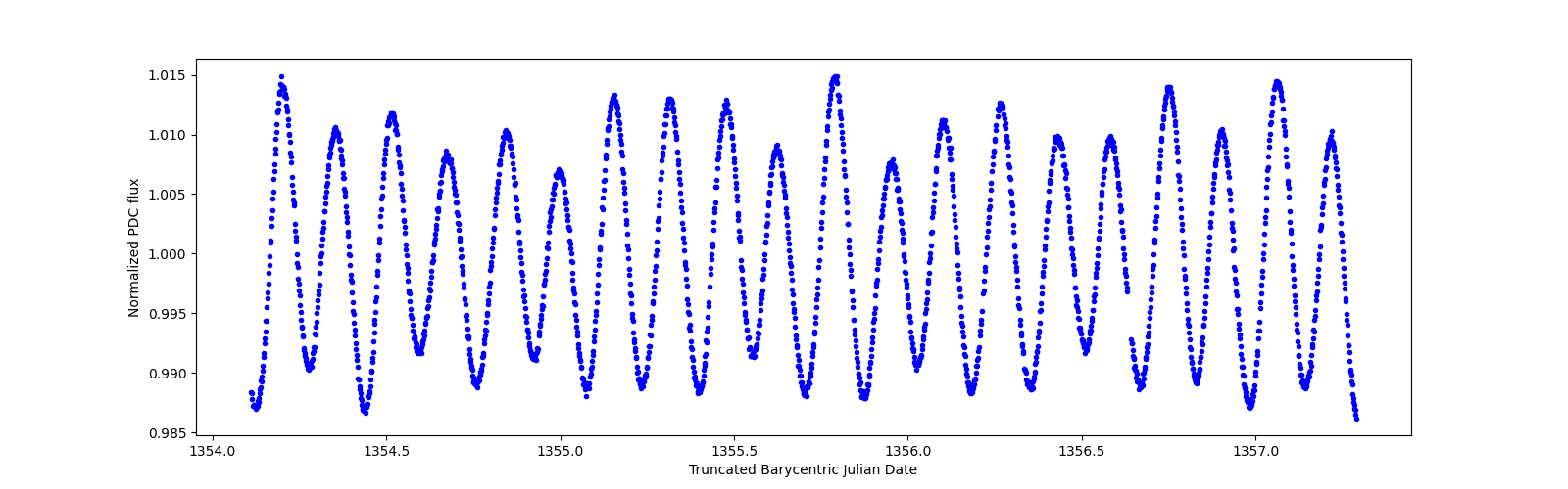 Zoomed-in timeseries plot