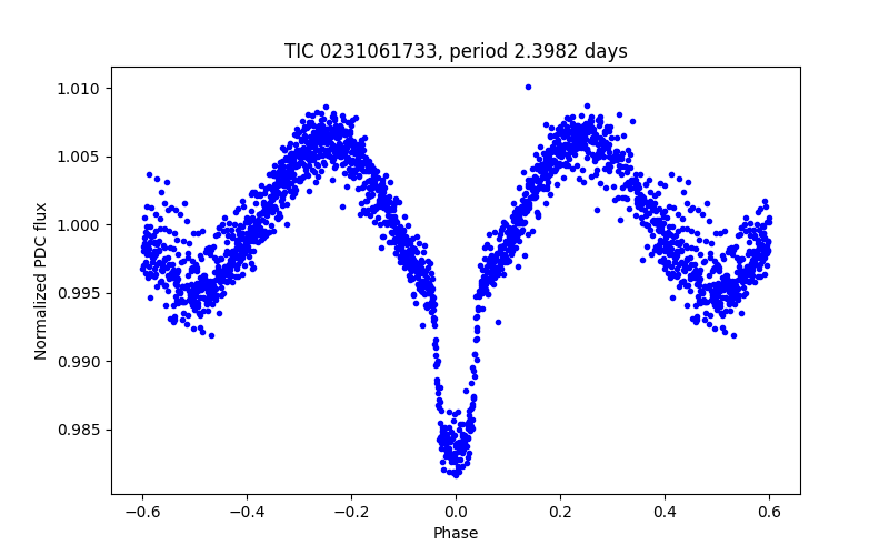 Phase plot