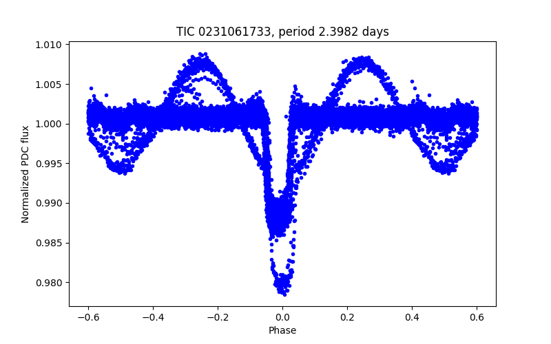 Phase plot