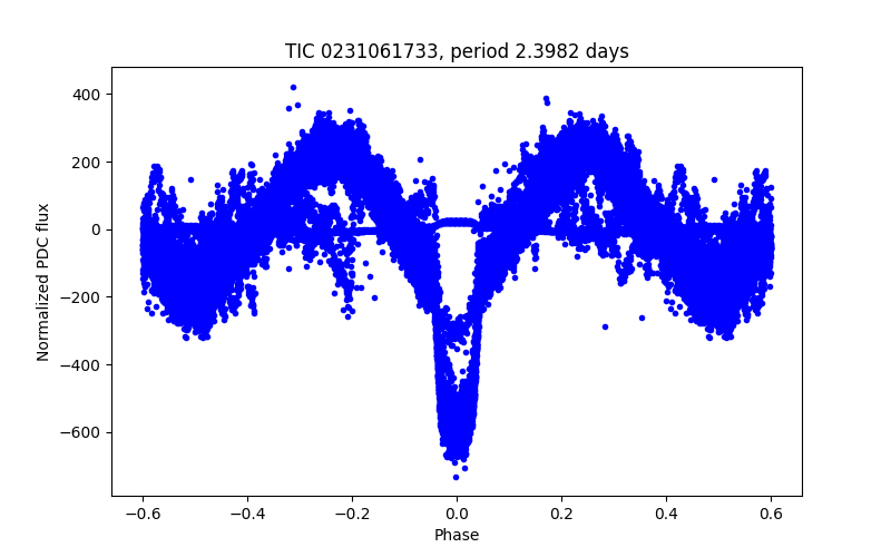 Phase plot