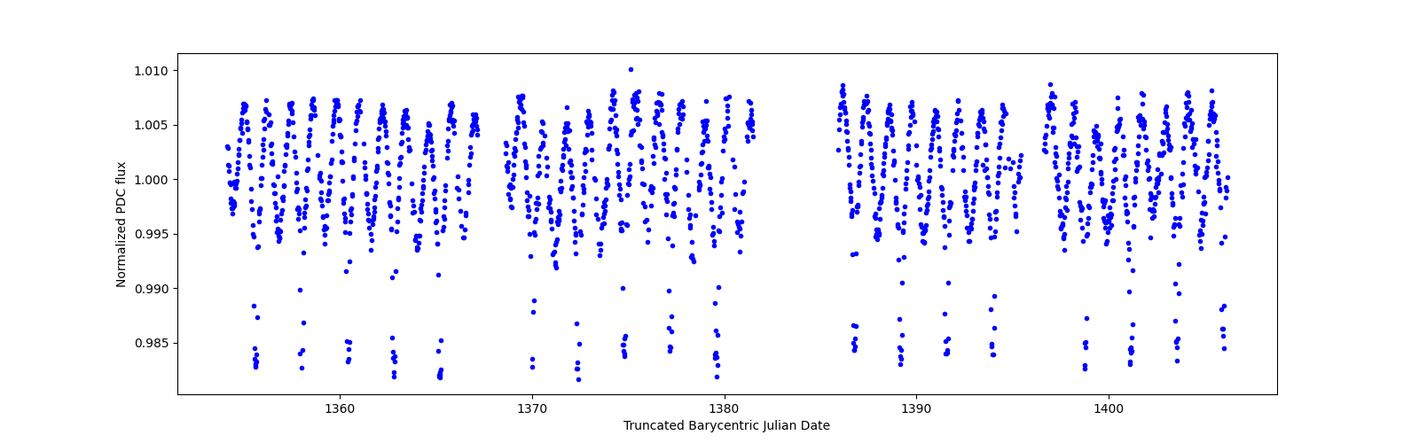 Timeseries plot