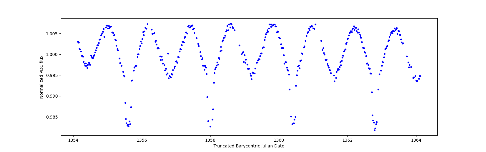 Zoomed-in timeseries plot