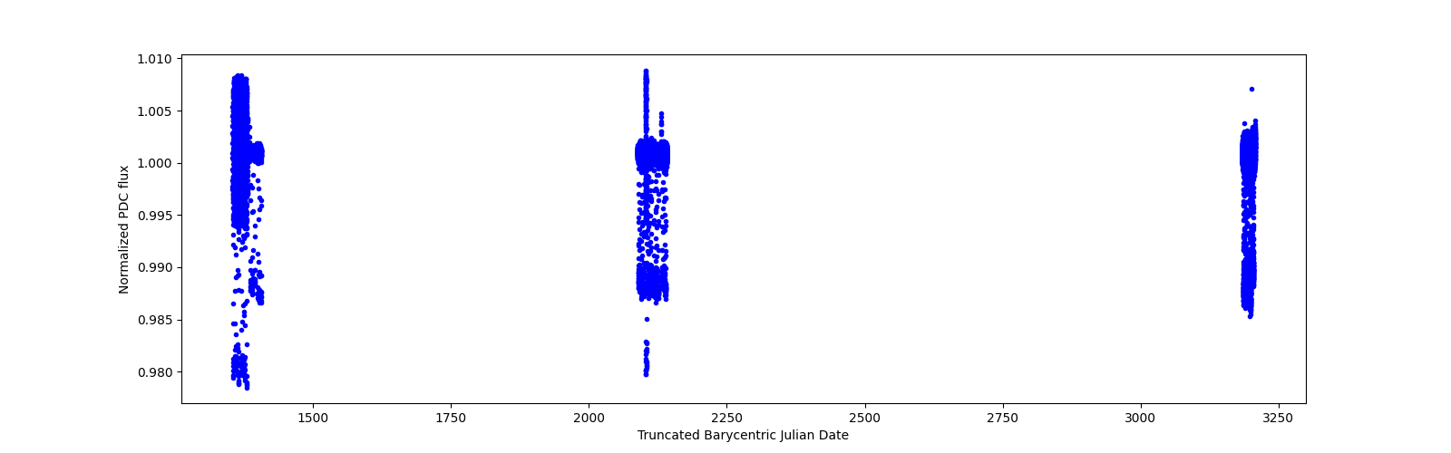 Timeseries plot