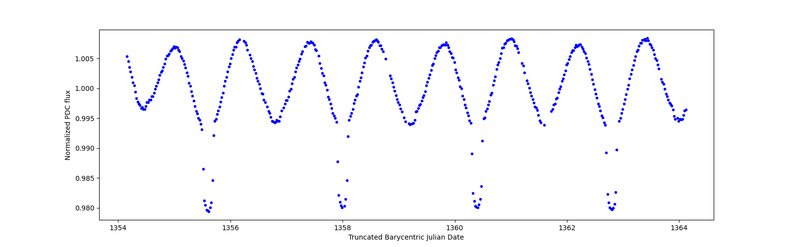 Zoomed-in timeseries plot
