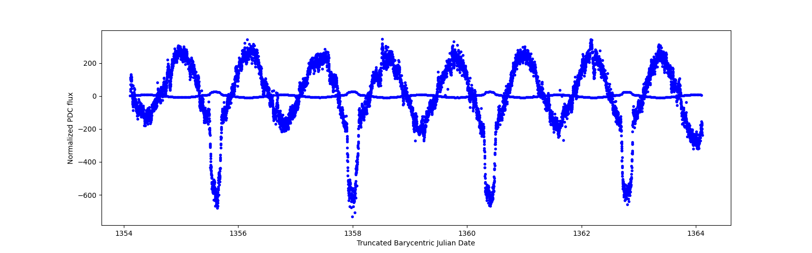 Zoomed-in timeseries plot