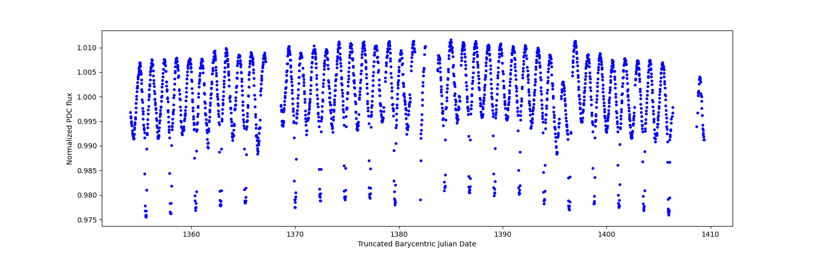 Timeseries plot