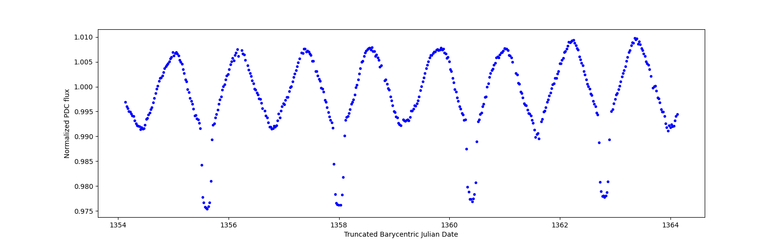 Zoomed-in timeseries plot