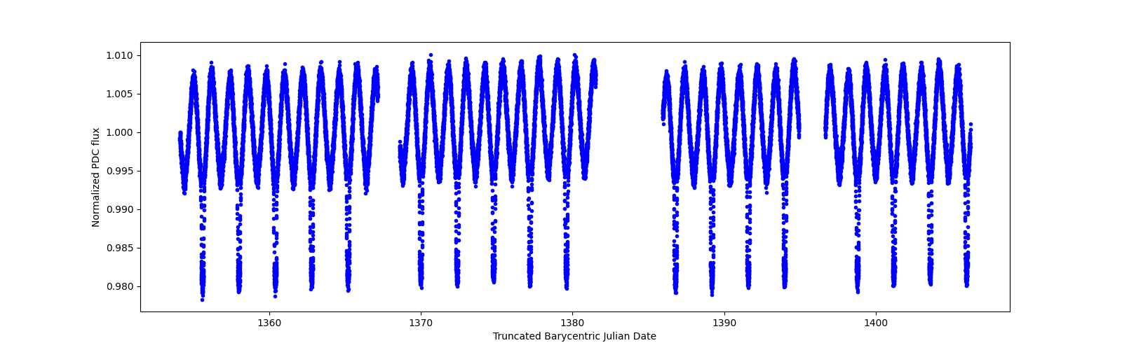 Timeseries plot