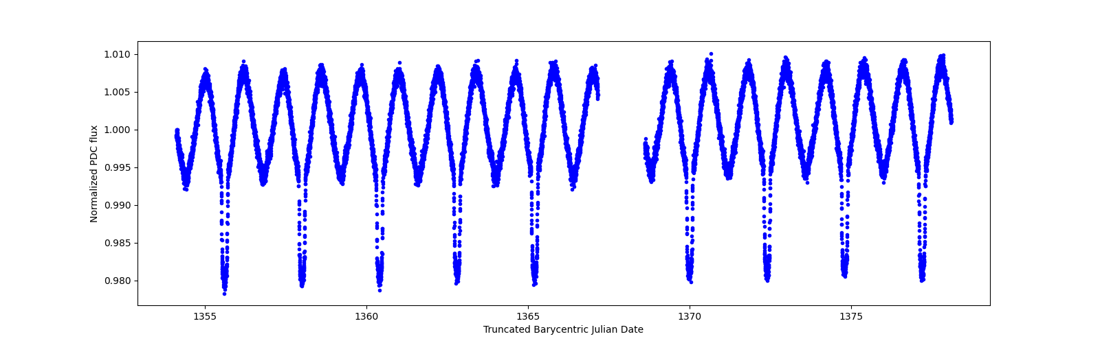 Zoomed-in timeseries plot