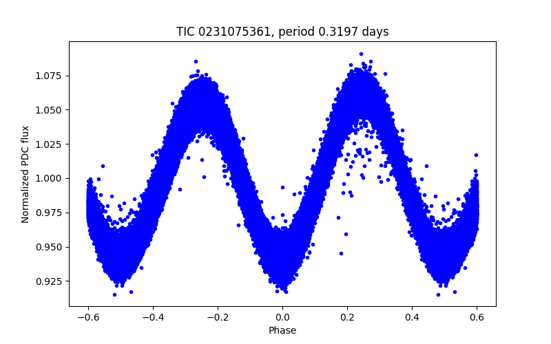 Phase plot