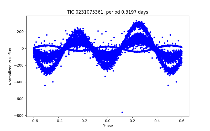 Phase plot