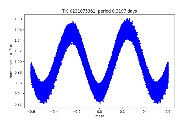 Phase plot