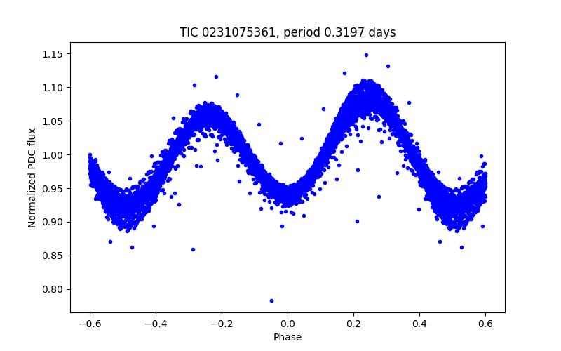 Phase plot