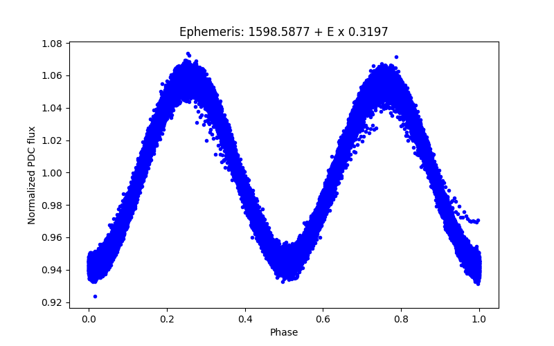 Phase plot