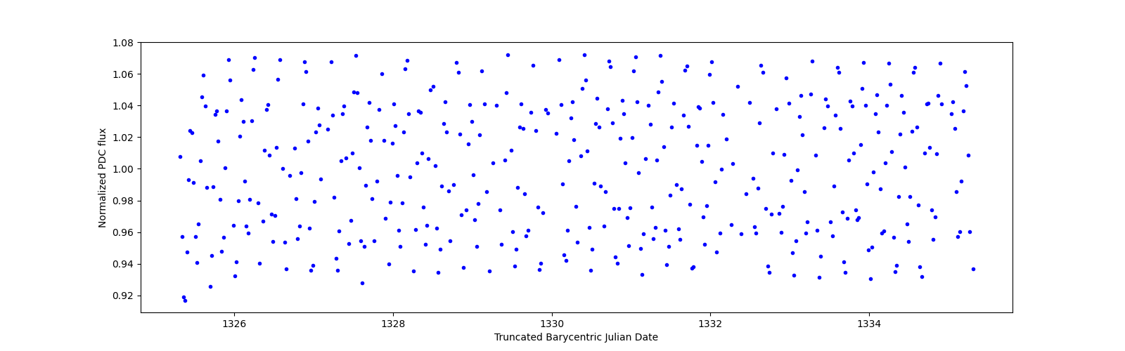 Zoomed-in timeseries plot