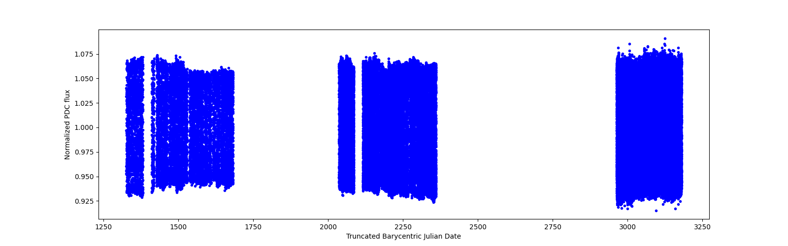 Timeseries plot