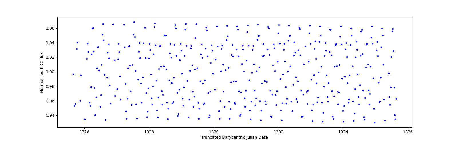 Zoomed-in timeseries plot